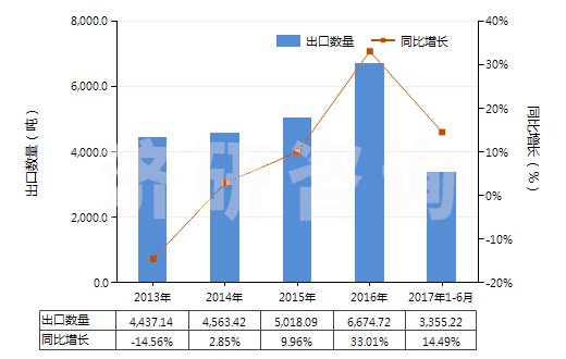 2013-2017年6月中國其他環(huán)烷醇、環(huán)烯醇及環(huán)萜烯醇(HS29061990)出口量及增速統(tǒng)計(jì)